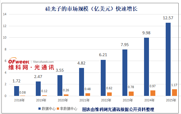 硅光子市场将迎爆发，2027 年以 26.8%复合年增长率增长
